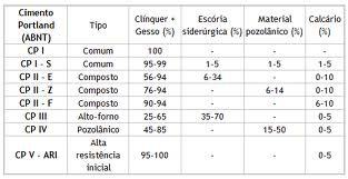 Tipos de Cimentos Portland